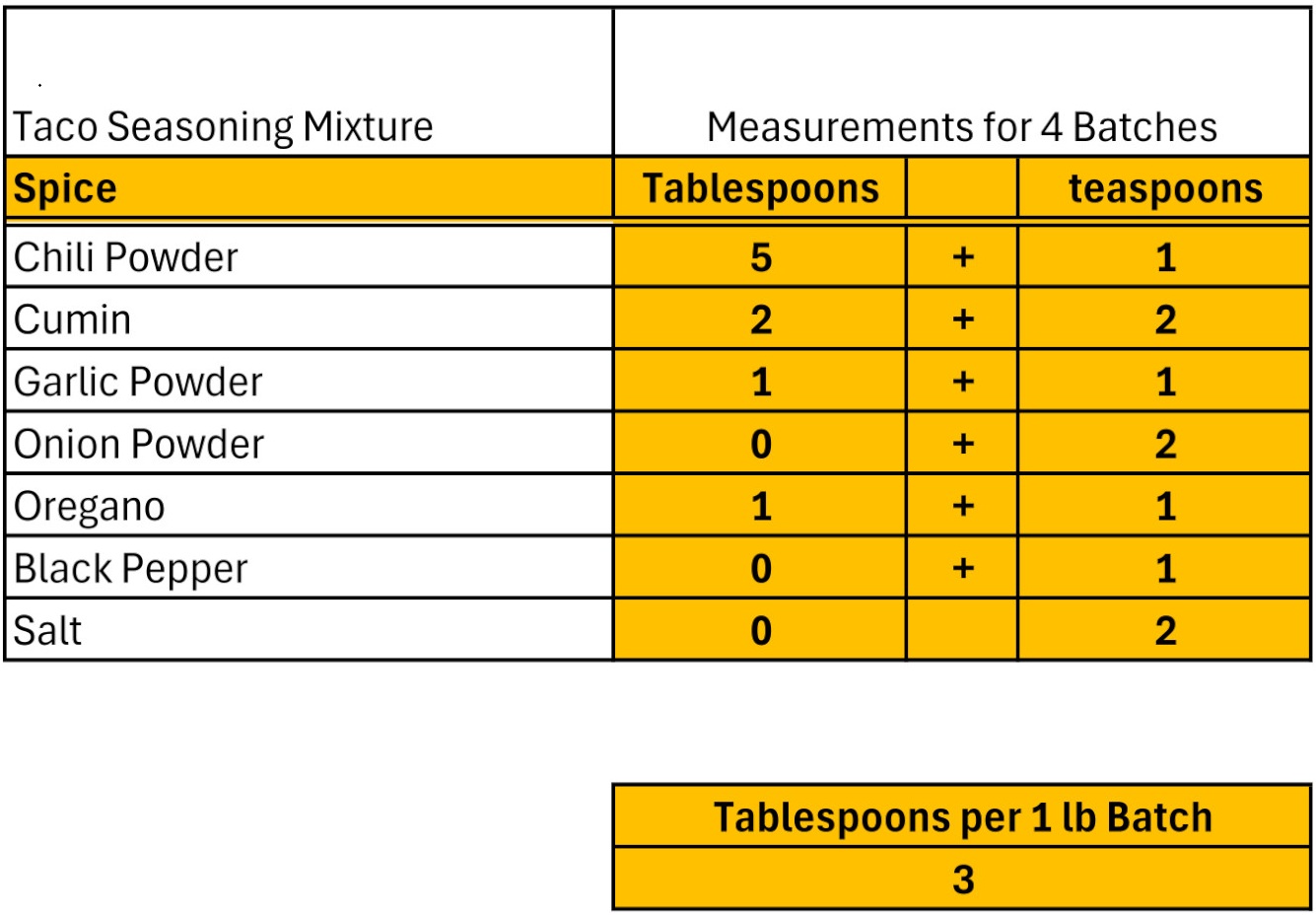 Premade Taco Seasoning Chart.
